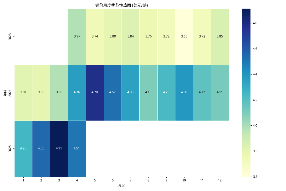 铜价季节性热图