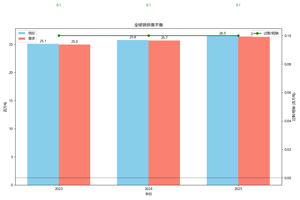 全球铜供需平衡